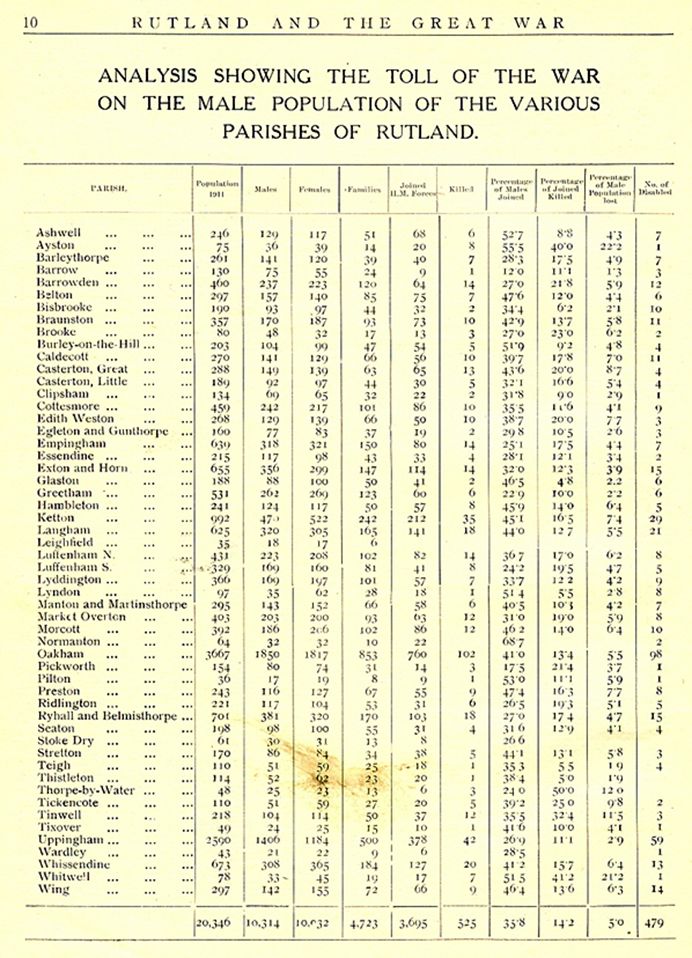 Ketton war statistics